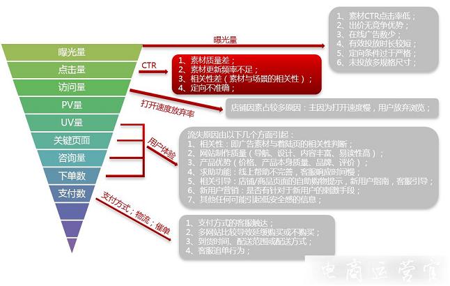 京東直投的漏斗模型是什么?如何提升漏斗模型中的曝光 點擊 下單 支付?